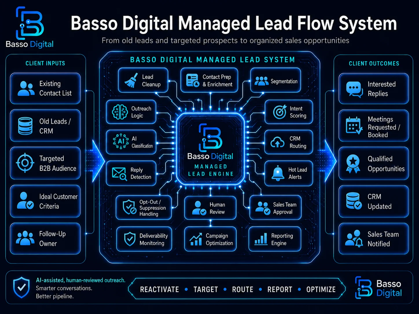 Basso Digital managed lead flow system diagram showing client inputs, lead cleanup, segmentation, reply classification, CRM routing, and client outcomes.